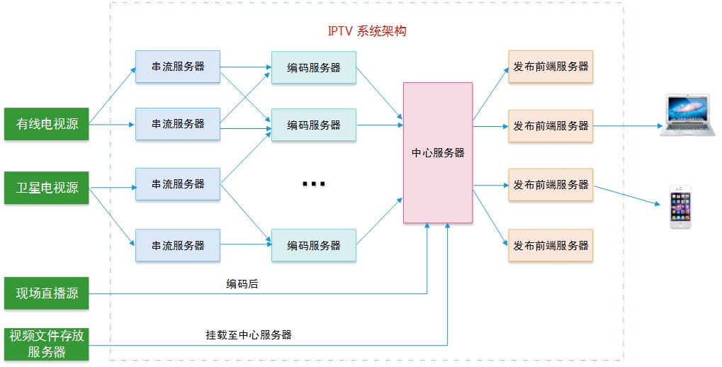 硬件架构