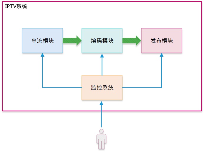 软件模块