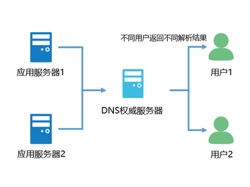应用端流量调度解决方案
